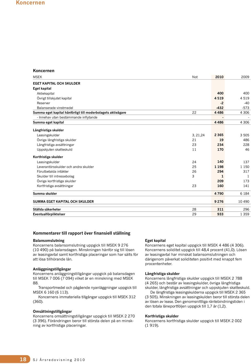 Övriga långfristiga skulder 21 19 486 Långfristiga avsättningar 23 234 228 Uppskjuten skatteskuld 11 170 46 Kortfristiga skulder Leasingskulder 24 140 137 Leverantörsskulder och andra skulder 25 1