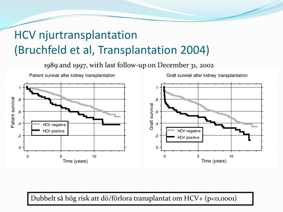 transplantation 1 1 Patient survival,8,6,4,2 HCV negative HCV positive Graft survival,8,6,4,2 HCV
