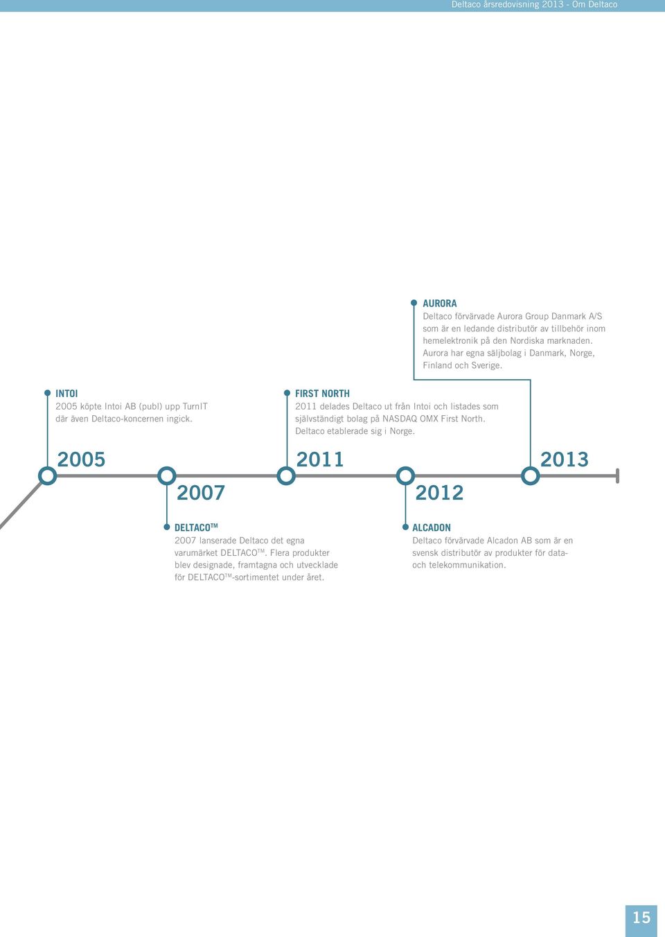 2005 2007 First North 2011 delades Deltaco ut från Intoi och listades som självständigt bolag på NASDAQ OMX First North. Deltaco etablerade sig i Norge.
