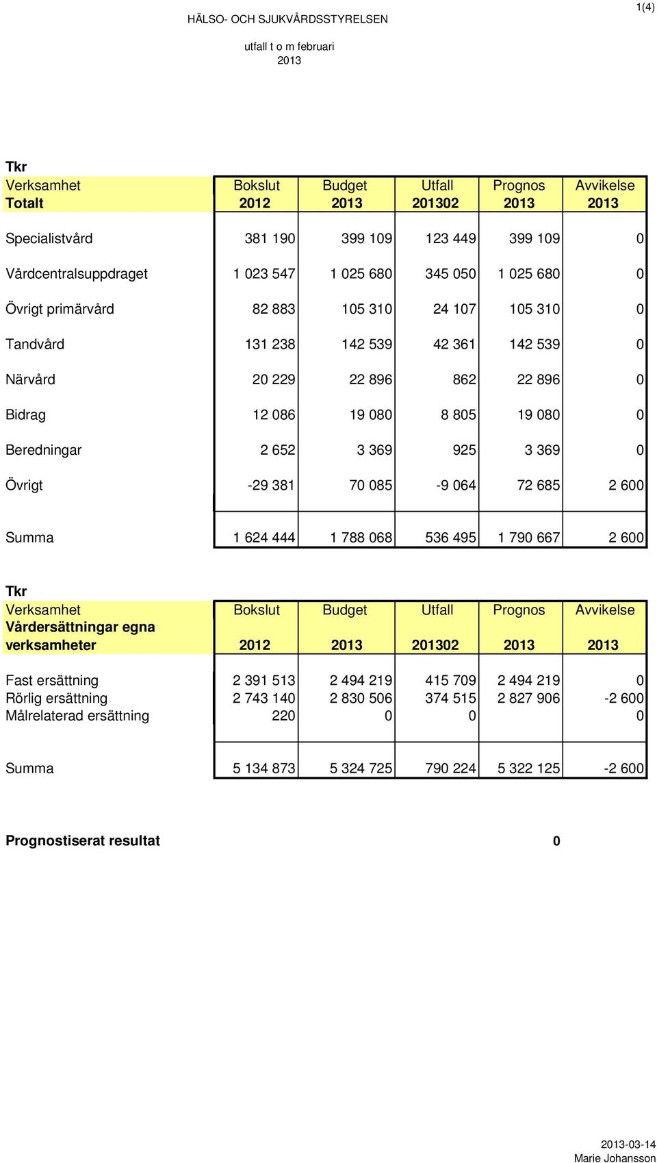 086 19 080 8 805 19 080 0 Beredningar 2 652 3 369 925 3 369 0 Övrigt -29 381 70 085-9 064 72 685 2 600 Summa 1 624 444 1 788 068 536 495 1 790 667 2 600 Tkr Verksamhet Bokslut Budget Utfall Prognos