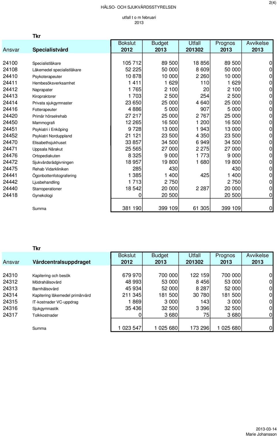 100 20 2 100 0 24413 Kiropraktorer 1 703 2 500 254 2 500 0 24414 Privata sjukgymnaster 23 650 25 000 4 640 25 000 0 24416 Fotterapeuter 4 886 5 000 907 5 000 0 24420 Primär hörselrehab 27 217 25 000