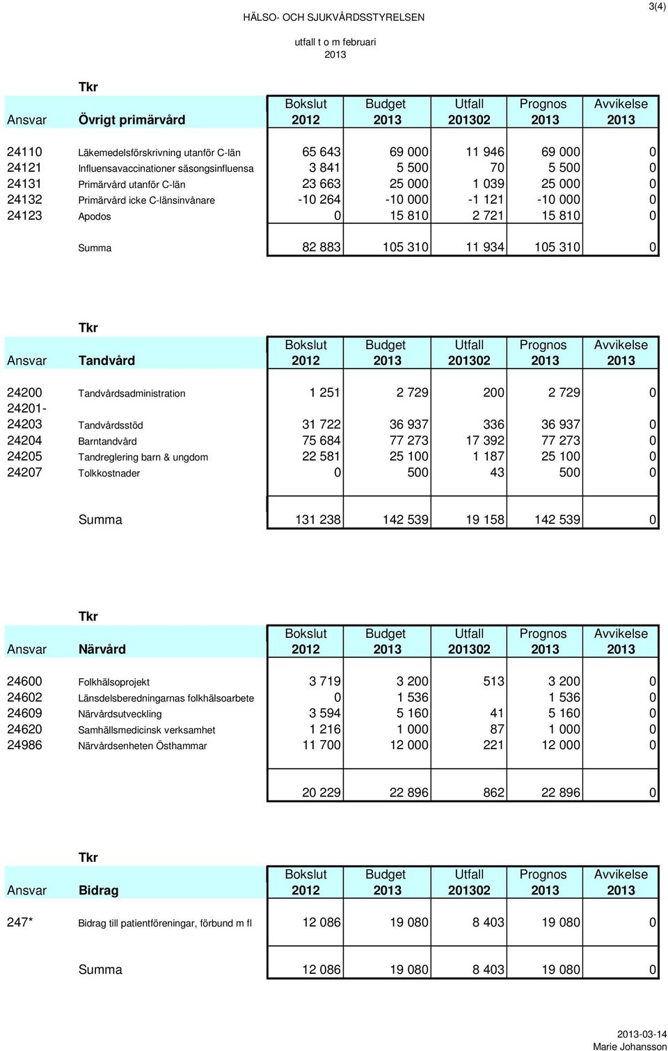 C-länsinvånare -10 264-10 000-1 121-10 000 0 24123 Apodos 0 15 810 2 721 15 810 0 Summa 82 883 105 310 11 934 105 310 0 Tkr Bokslut Budget Utfall Prognos Avvikelse Ansvar Tandvård 2012 2013 201302
