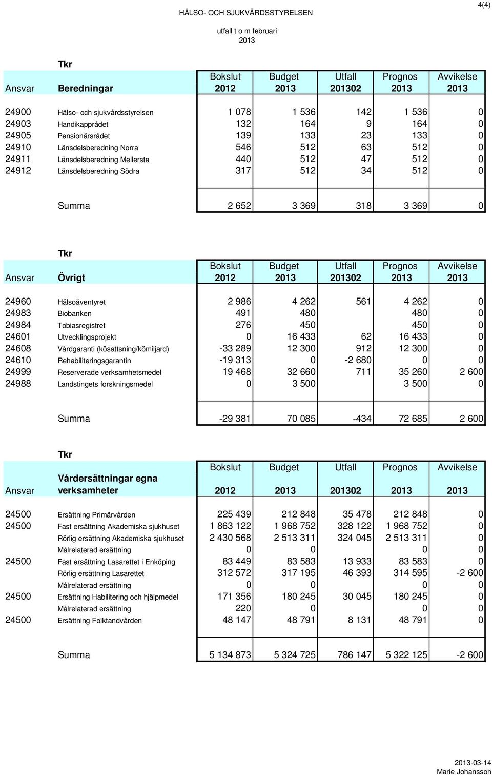 Länsdelsberedning Södra 317 512 34 512 0 Summa 2 652 3 369 318 3 369 0 Tkr Bokslut Budget Utfall Prognos Avvikelse Ansvar Övrigt 2012 2013 201302 2013 2013 24960 Hälsoäventyret 2 986 4 262 561 4 262