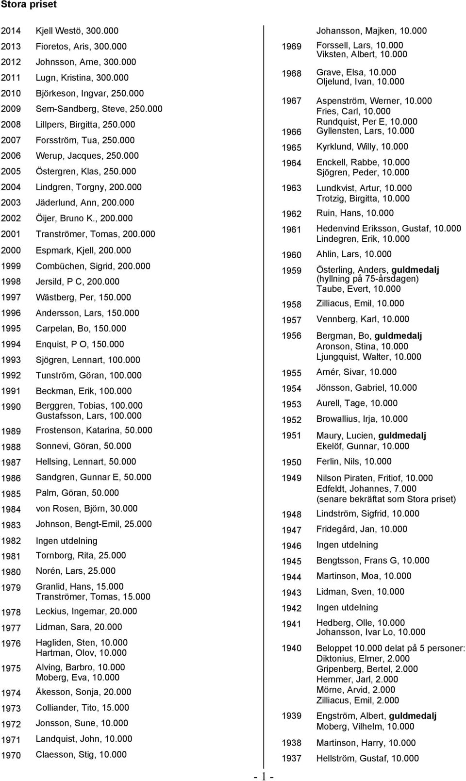 000 2002 Öijer, Bruno K., 200.000 2001 Tranströmer, Tomas, 200.000 2000 Espmark, Kjell, 200.000 1999 Combüchen, Sigrid, 200.000 1998 Jersild, P C, 200.000 1997 Wästberg, Per, 150.