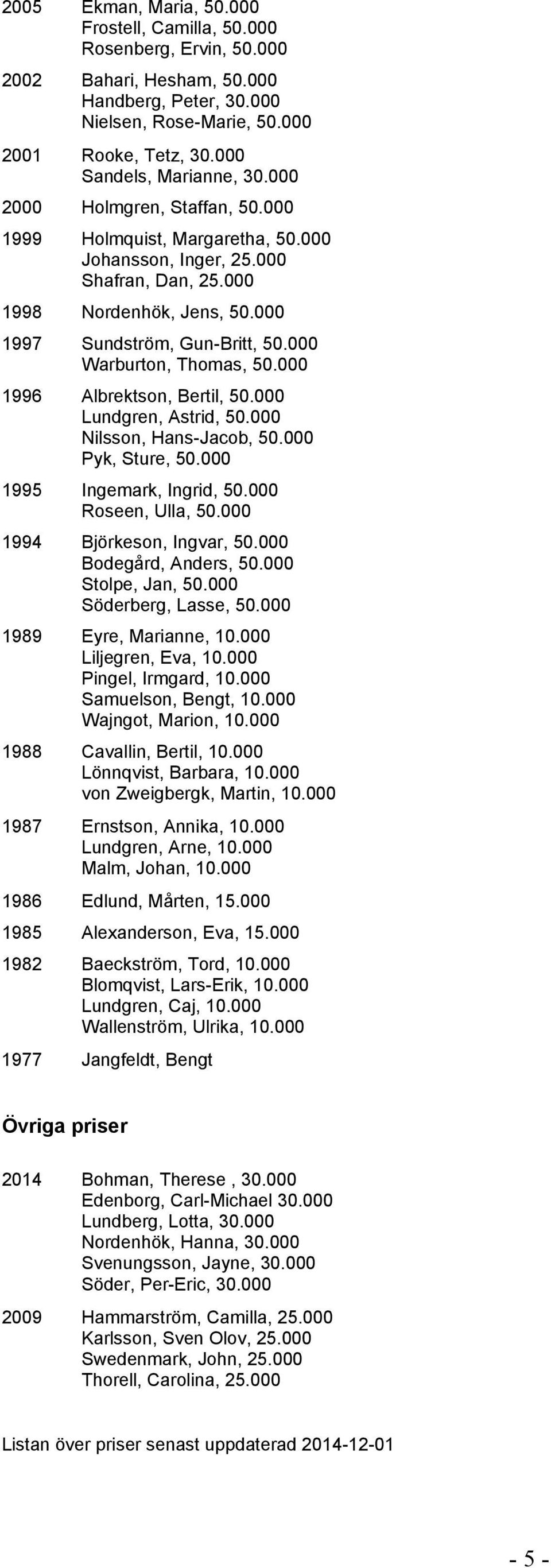 000 1997 Sundström, Gun-Britt, 50.000 Warburton, Thomas, 50.000 1996 Albrektson, Bertil, 50.000 Lundgren, Astrid, 50.000 Nilsson, Hans-Jacob, 50.000 Pyk, Sture, 50.000 1995 Ingemark, Ingrid, 50.