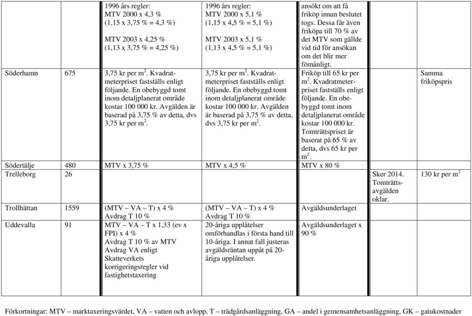 1996 års regler: MTV 2000 x 5,1 % (1,15 x 4,5 % = 5,1 %) MTV 2003 x 5,1 % (1,13 x 4,5 % = 5,1 %) 3,75 kr per m 2. Kvadratmeterpriset fastställs enligt följande.