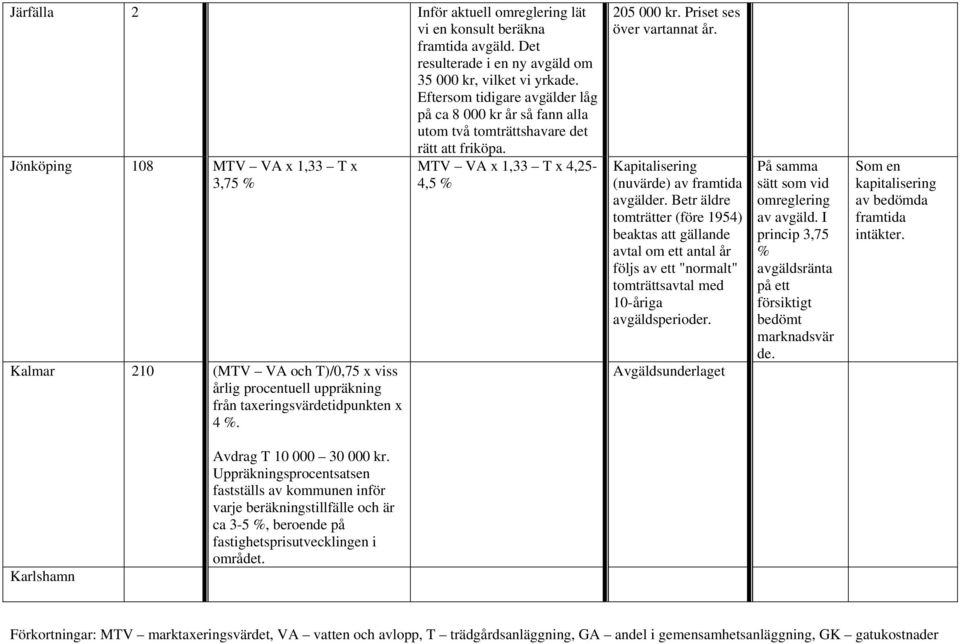 Jönköping 108 MTV VA x 1,33 T x 3,75 % Kalmar 210 (MTV VA och T)/0,75 x viss årlig procentuell uppräkning från taxeringsvärdetidpunkten x 4 %. MTV VA x 1,33 T x 4,25-4,5 % 205 000 kr.