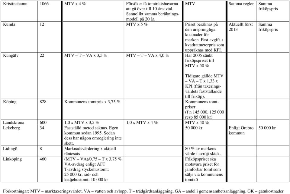 Kungälv 22 MTV T VA x 3,5 % MTV T VA x 4,0 % Har 2005 sänkt et till MTV x 50 % MTV regler Aktuellt först 2013 Tidigare gällde MTV VA T x 1,33 x KPI (från taxeringsvärdets fastställande till friköp).