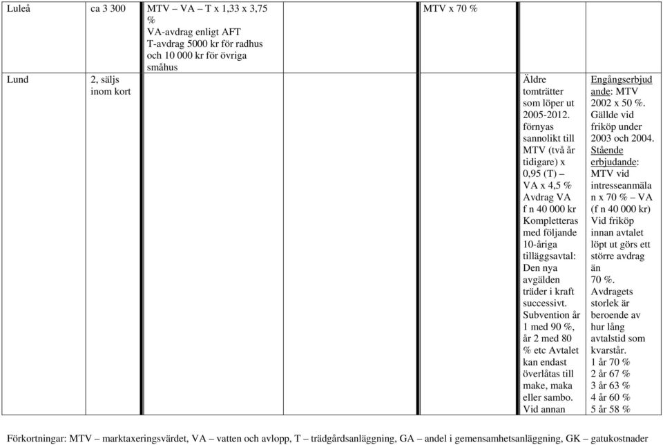 Subvention år 1 med 90 %, år 2 med 80 % etc Avtalet kan endast överlåtas till make, maka eller sambo. Vid annan Engångserbjud ande: MTV 2002 x 50 %. Gällde vid friköp under 2003 och 2004.