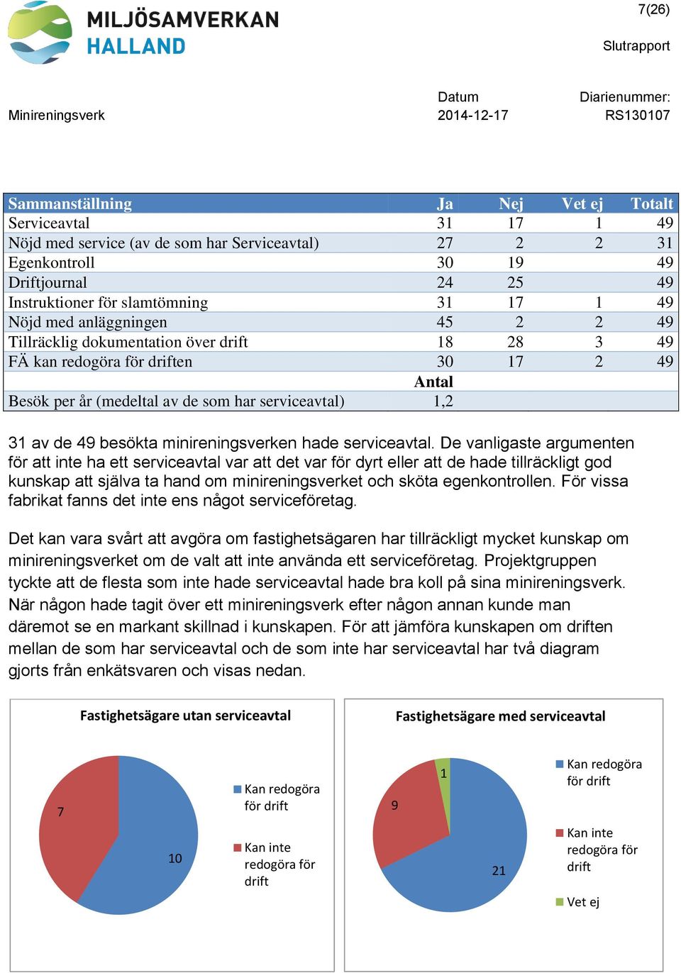 2 49 Antal Besök per år (medeltal av de som har serviceavtal) 1,2 31 av de 49 besökta minireningsverken hade serviceavtal.