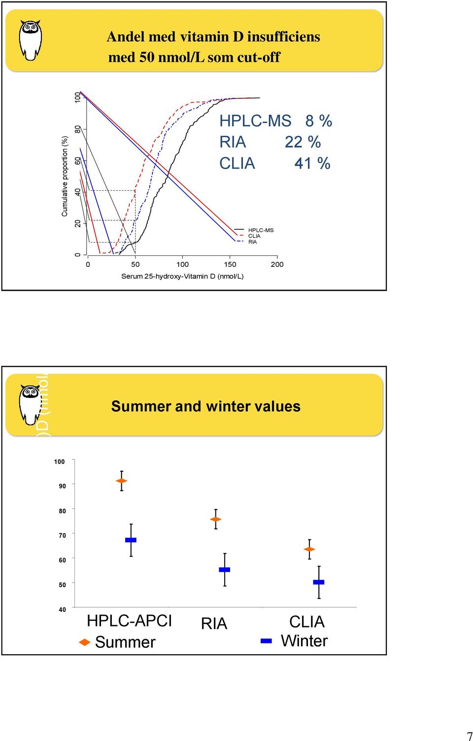 41 % HPLC-MS CLIA RIA 0 50 100 150 200 Serum 25-hydroxy-Vitamin D (nmol/l)