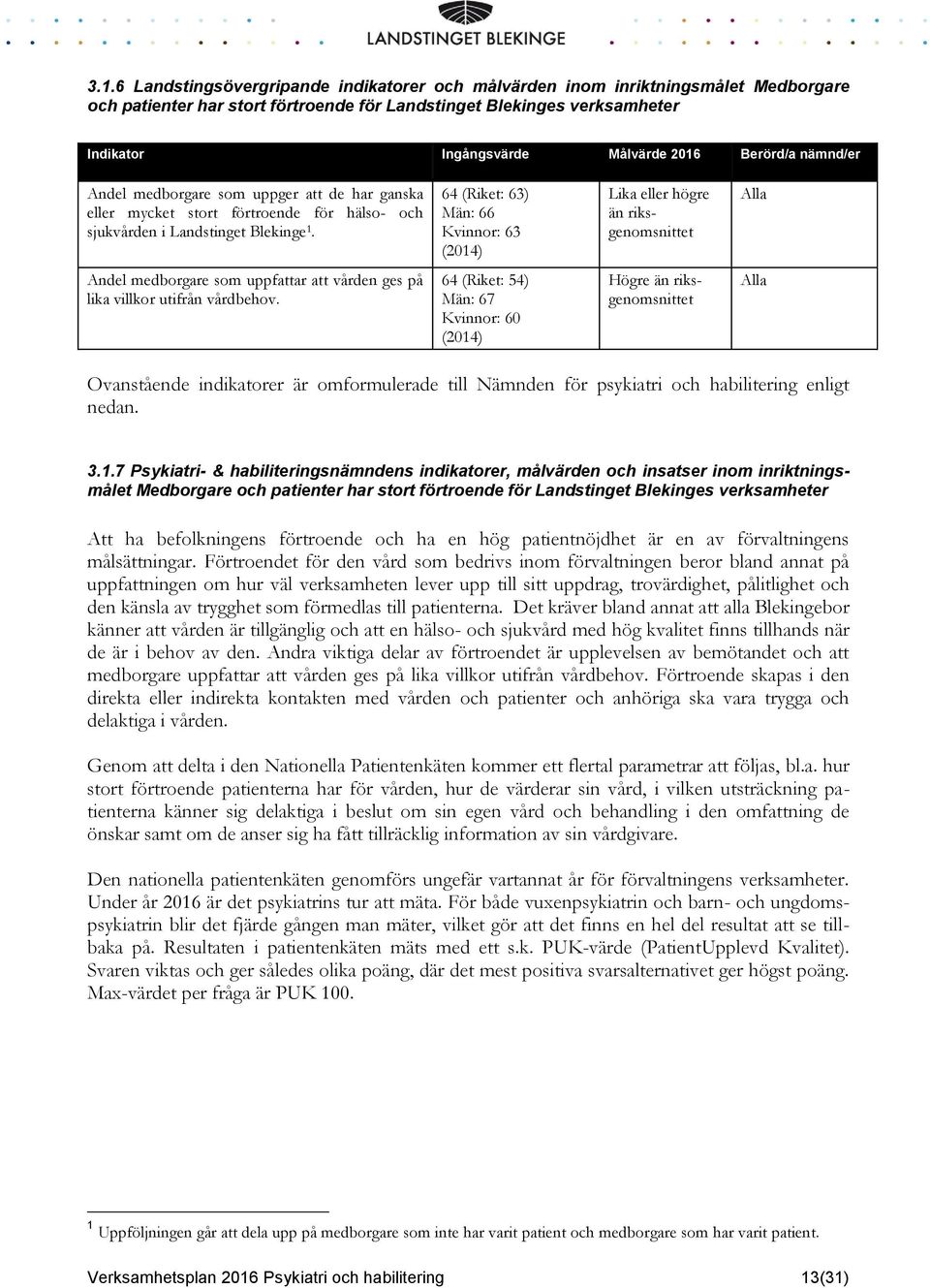 64 (Riket: 63) Män: 66 Kvinnor: 63 (2014) Lika eller högre än riksgenomsnittet Alla Andel medborgare som uppfattar att vården ges på lika villkor utifrån vårdbehov.