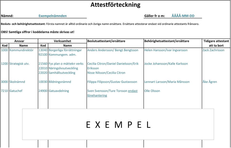 21560 Fys plan o mättekn verks Cecilia Cítron/Daniel Danielsson/Erik Jocke Johansson/Kalle Karlsson 22010 Näringslivsutveckling Eriksson 22020 Samhällsutveckling