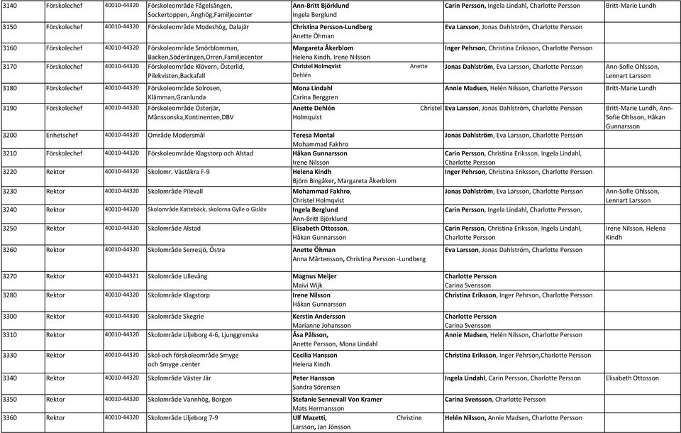 Pilekvisten,Backafall 3180 Förskolechef 40010-44320 Förskoleområde Solrosen, Klämman,Granlunda 3190 Förskolechef 40010-44320 Förskoleområde Österjär, Månssonska,Kontinenten,DBV Margareta Åkerblom