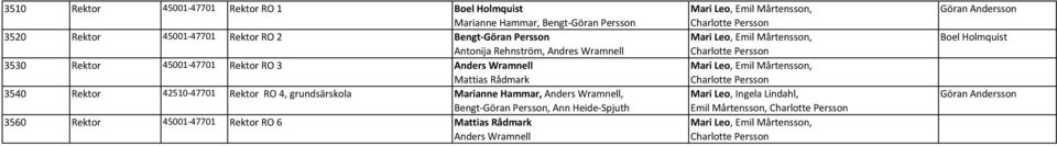Rektor 42510-47701 Rektor RO 4, grundsärskola Marianne Hammar, Anders Wramnell, Bengt-Göran Persson, Ann Heide-Spjuth 3560 Rektor