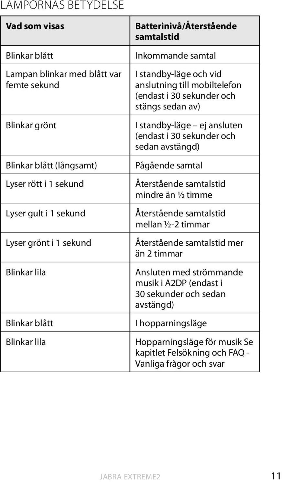 av) I standby-läge ej ansluten (endast i 30 sekunder och sedan avstängd) Pågående samtal Återstående samtalstid mindre än ½ timme Återstående samtalstid mellan ½-2 timmar Återstående