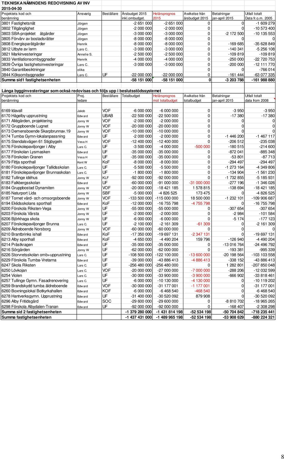 2005 3801 Fastighetsnät Jörgen -2 651 000-2 651 000 0 0-1 609 279 3802 Tillgänglighet Jörgen -2 000 000-2 000 000 0 0-10 573 400 3803 SBA-projektet åtgärder Jörgen -3 000 000-3 000 000 0-2 172 500-10