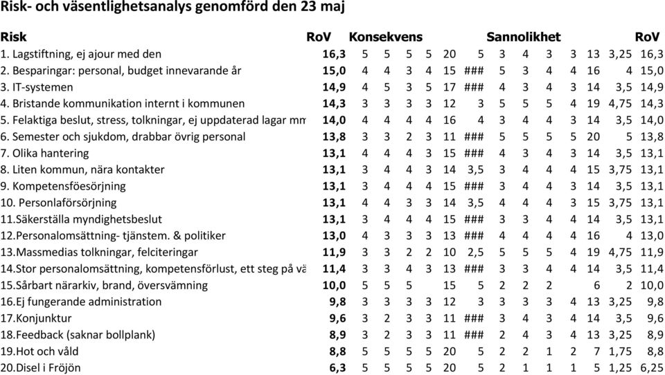 Bristande kommunikation internt i kommunen 14,3 3 3 3 3 12 3 5 5 5 4 19 4,75 14,3 5. Felaktiga beslut, stress, tolkningar, ej uppdaterad lagar mm 14,0 4 4 4 4 16 4 3 4 4 3 14 3,5 14,0 6.