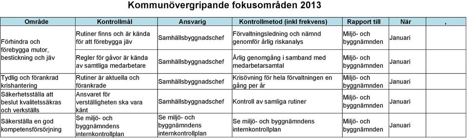 medarbetarsamtal Miljö- och byggnämnden Miljö- och byggnämnden Januari Januari Tydlig och förankrad krishantering Säkerhetsställa att beslut kvalitetssäkras och verkställs Säkerställa en god