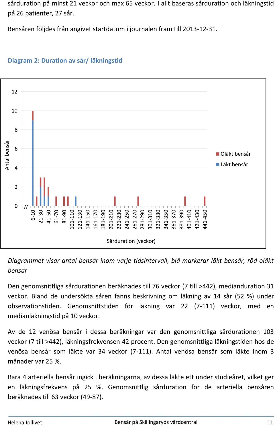 Diagram 2: Duration av sår/ läkningstid 12 10 8 6 4 Oläkt bensår Läkt bensår 2 0 // Sårduration (veckor) Diagrammet visar antal bensår inom varje tidsintervall, blå markerar läkt bensår, röd oläkt