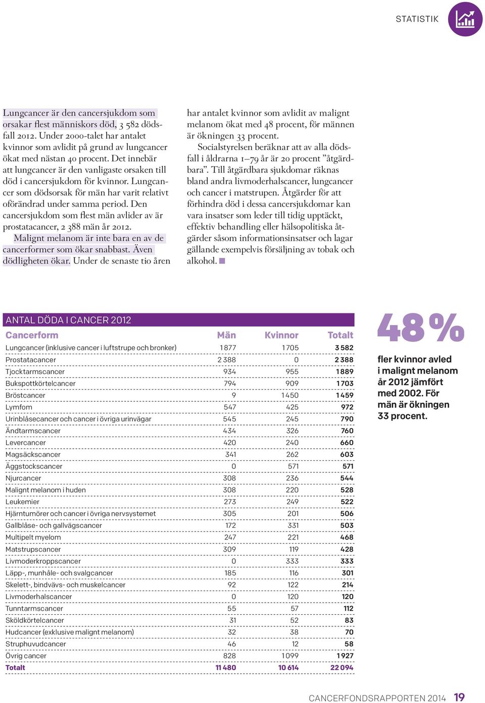 Den cancer sjukdom som flest män avlider av är prostatacancer, 2 388 män år 2012. Malignt melanom är inte bara en av de cancerformer som ökar snabbast. Även dödligheten ökar.