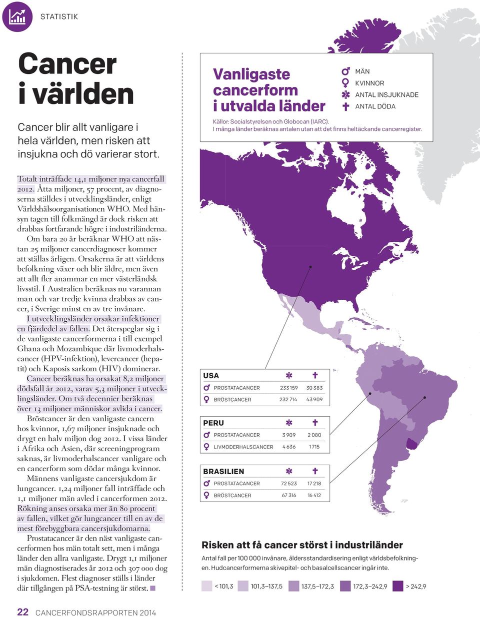 Med hänsyn tagen till folkmängd är dock risken att drabbas fortfarande högre i industriländerna. Om bara 20 år beräknar WHO att nästan 25 miljoner cancerdiagnoser kommer att ställas årligen.