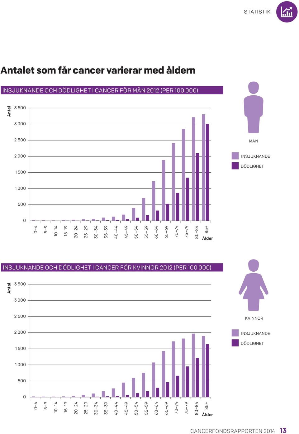 Ålder INSJUKNANDE OCH DÖDLIGHET I CANCER FÖR KVINNOR 2012 (PER 100 000) Antal 3 500 3 000 2 500 KVINNOR 2 000 1  Ålder CANCERFONDSRAPPORTEN