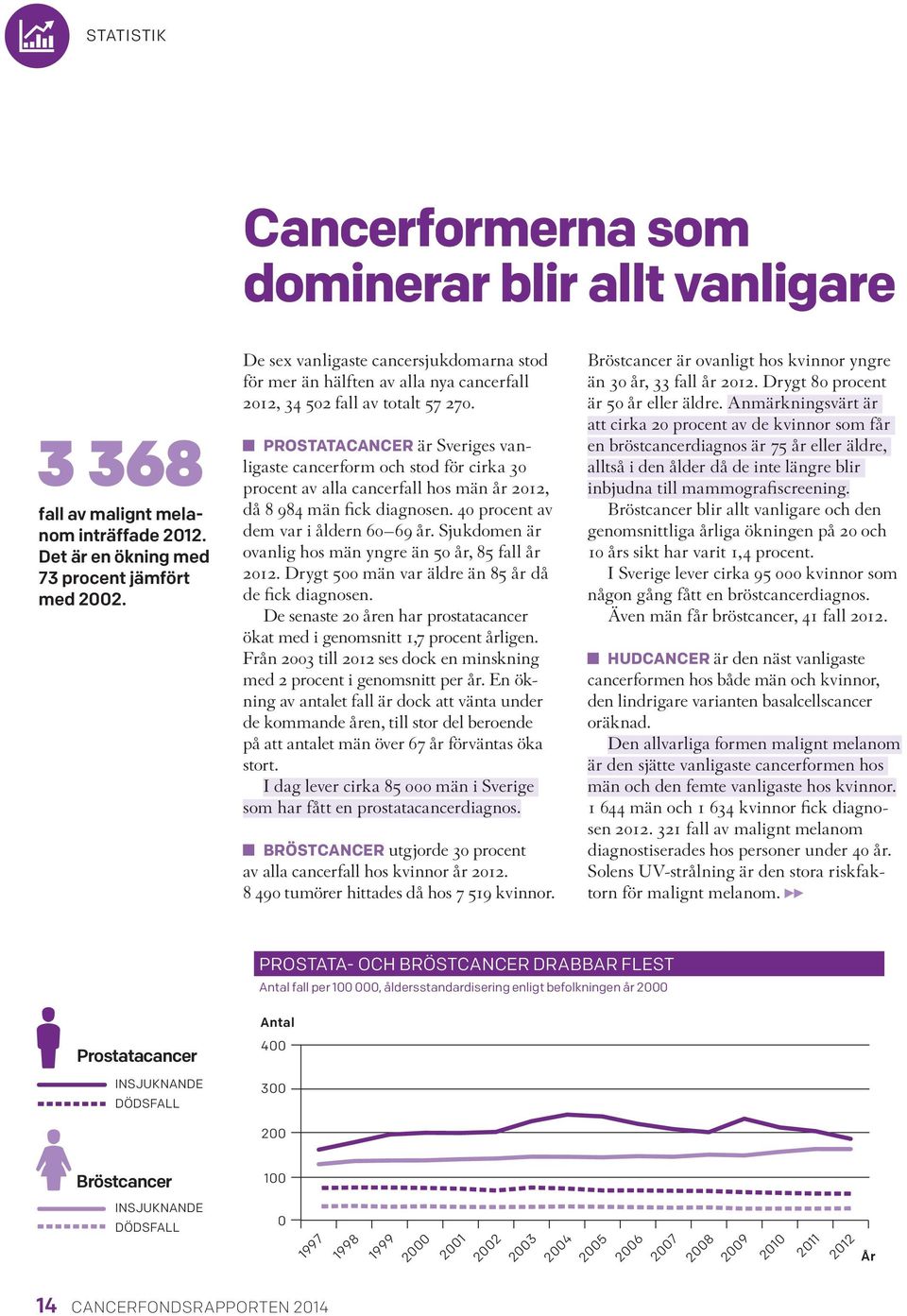 600 PROSTATACANCER är Sveriges vanligaste cancerform och stod 500 för cirka 30 procent av alla cancerfall hos män år 2012, då 8 984 män fick diagnosen. 400 procent av dem var i åldern 60 69 år.