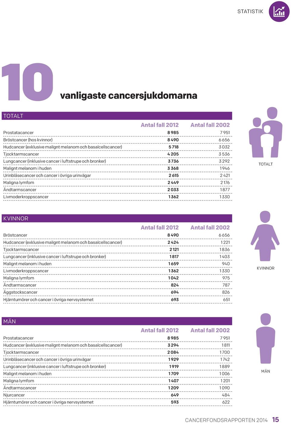 Maligna lymfom 2 449 2 176 Ändtarmscancer 2 033 1 877 Livmoderkroppscancer 1 362 1 330 TOTALT KVINNOR Antal fall 2012 Antal fall 2002 Bröstcancer 8 490 6 656 Hudcancer (exklusive malignt melanom och