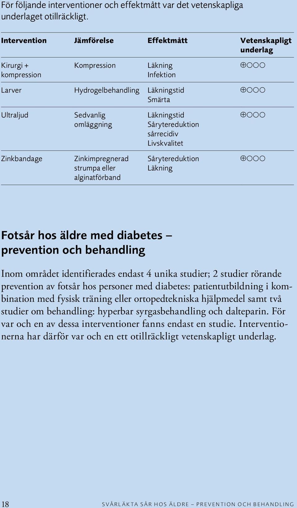 Zinkimpregnerad strumpa eller alginatförband Läkningstid Sårytereduktion sårrecidiv Livskvalitet Sårytereduktion Läkning Fotsår hos äldre med diabetes prevention och behandling Inom området