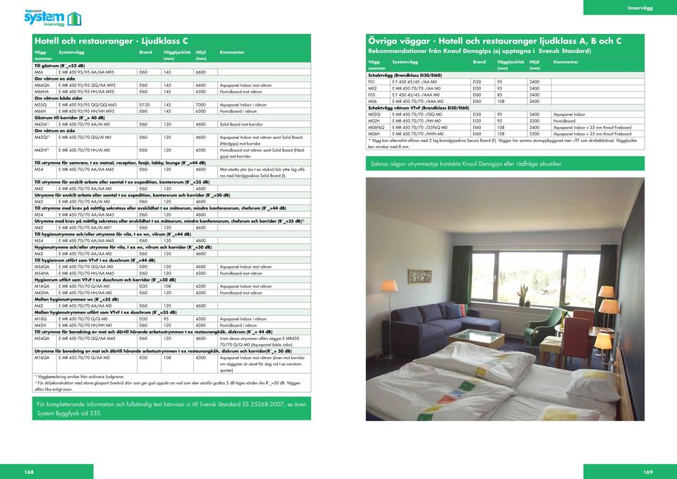 (R w= 40 db) M42IA E MR 450 70/70 AA/AI M0 EI60 120 4600 Solid Board mot korridor Om våtrum en sida M42QI E MR 450 70/70 QQ/AI M0 EI60 120 4600 Aquapanel Indoor mot våtrum samt Solid Board (Hårdgips)