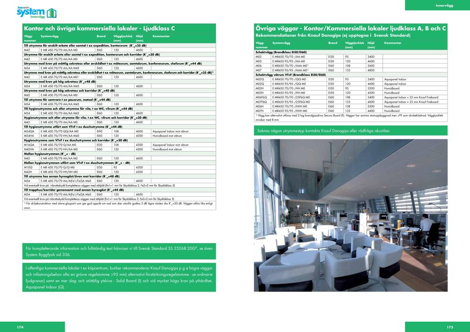 Aquapanel Indoor M02H E MR450 70/70 -/HH M0 EI30 95 3200 Humidboard M03H E MR450 95/95 -/HH M0 EI30 120 4300 Humidboard M06FbQ E MR450 70/70 -/25FbQ M0 EI60 108 3400 Aquapanel Indoor + 25 mm Knauf