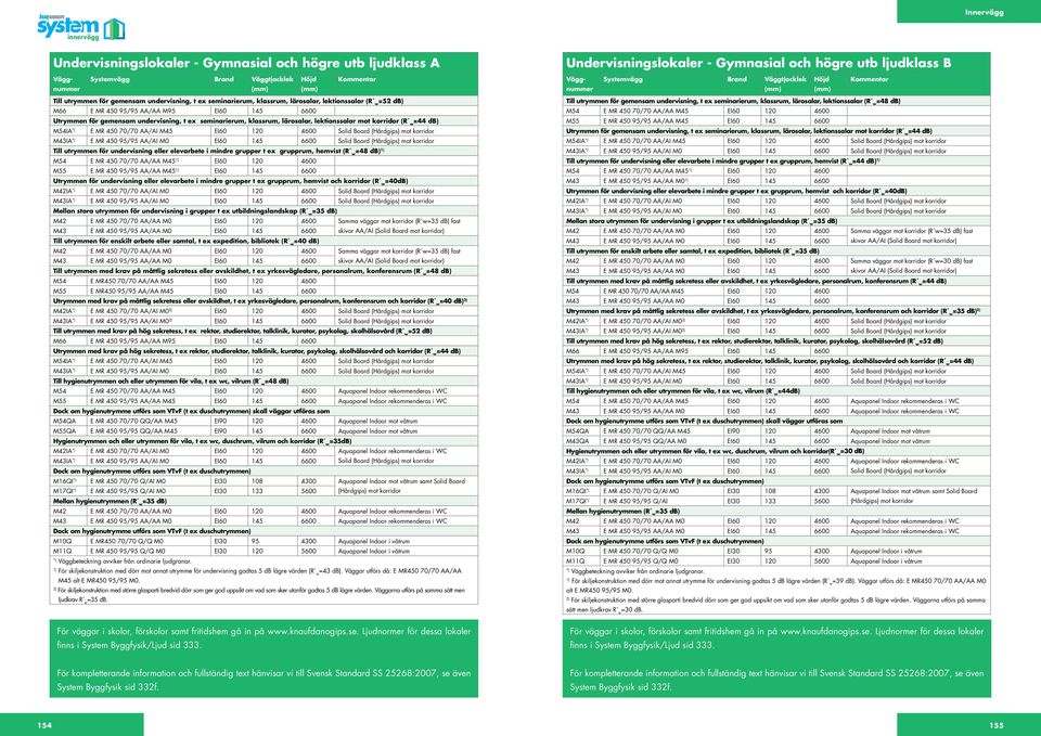 korridor Till utrymmen för undervisning eller elevarbete i mindre grupper t ex grupprum, hemvist (R w=48 db) M54 E MR 450 70/70 AA/AA M45 EI60 120 4600 M55 E MR 450 95/95 AA/AA M45 EI60 145 6600