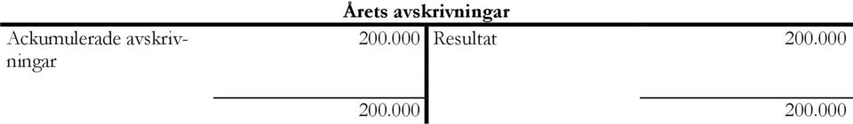 avskrivningar 200.