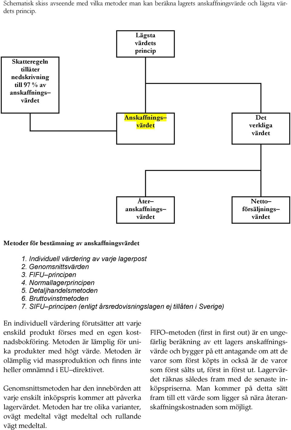 bestämning av anskaffningsvärdet 1. Individuell värdering av varje lagerpost 2. Genomsnittsvärden 3. FIFU principen 4. Normallagerprincipen 5. Detaljhandelsmetoden 6. Bruttovinstmetoden 7.