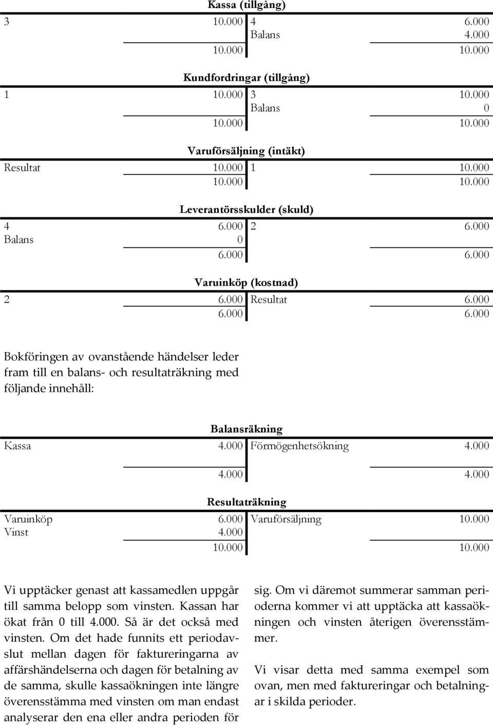 000 Förmögenhetsökning 4.000 4.000 4.000 Resultaträkning Varuinköp 6.000 Varuförsäljning 10.000 Vinst 4.000 10.000 10.000 Vi upptäcker genast att kassamedlen uppgår till samma belopp som vinsten.