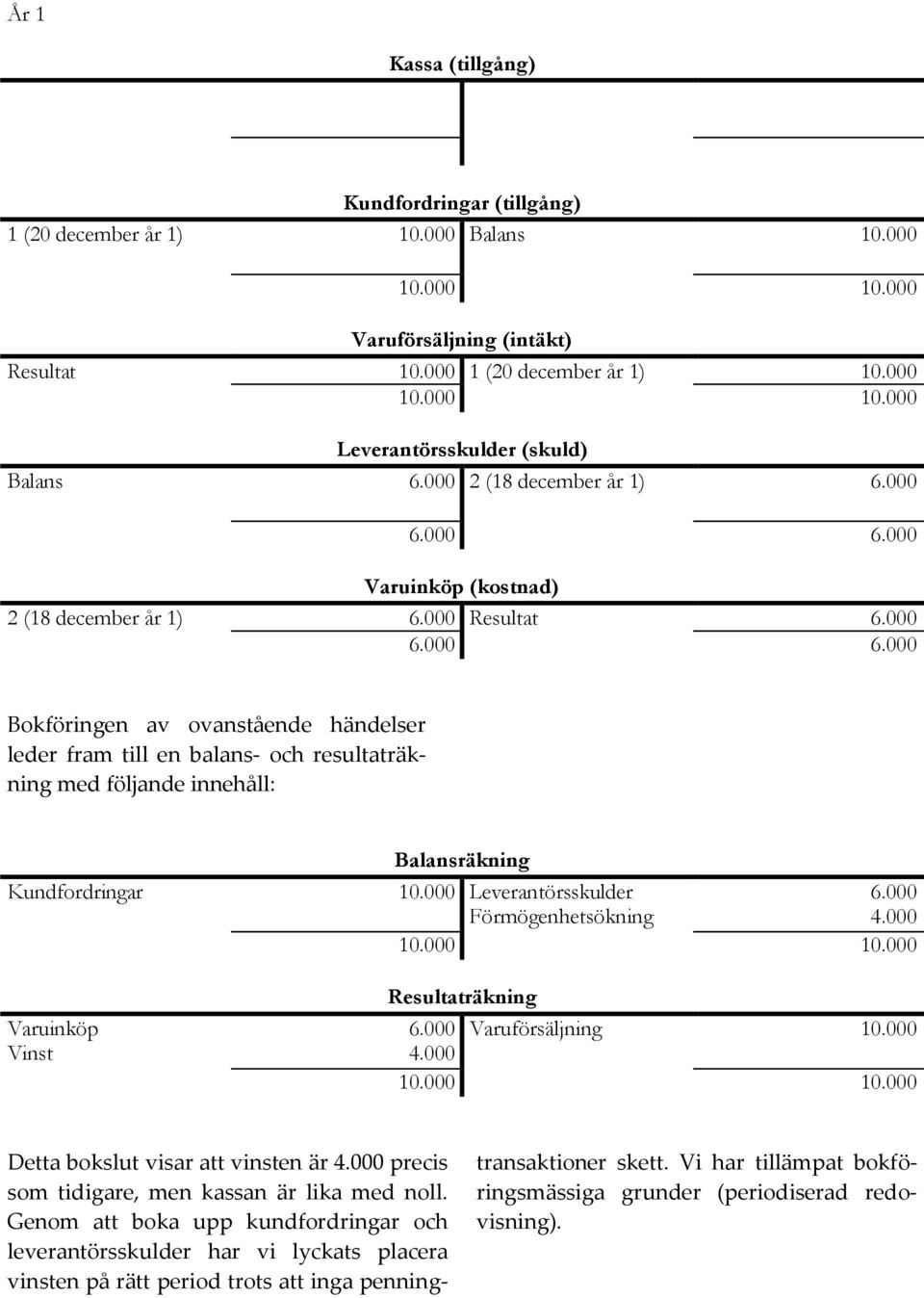 000 Leverantörsskulder 6.000 Förmögenhetsökning 4.000 10.000 10.000 Resultaträkning Varuinköp 6.000 Varuförsäljning 10.000 Vinst 4.000 10.000 10.000 Detta bokslut visar att vinsten är 4.