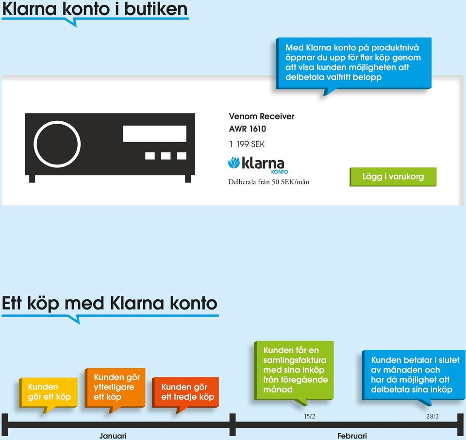 konto Kunden gör ett köp Kunden gör ytterligare ett köp Kunden gör ett tredje köp Kunden får en samlingsfaktura med sina