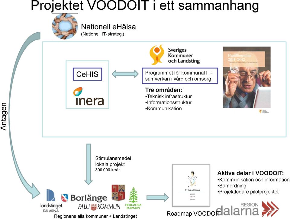 Kommunikation Stimulansmedel lokala projekt 300 000 kr/år Aktiva delar i VOODOIT: Kommunikation och