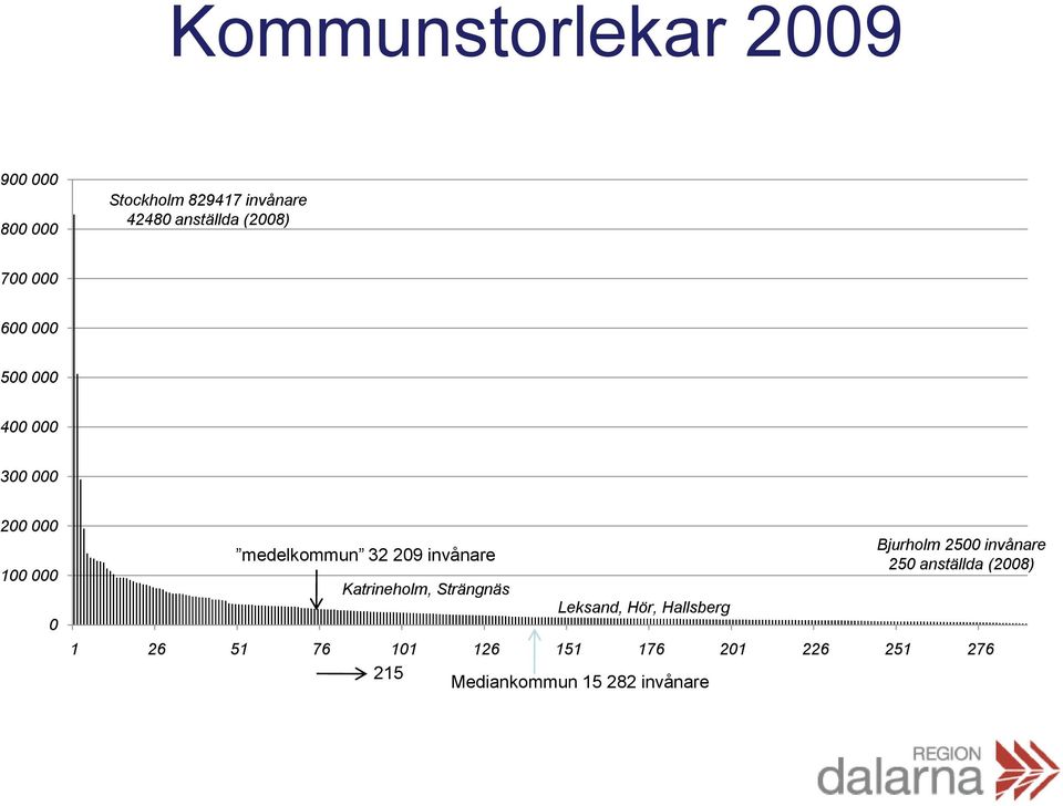 invånare Katrineholm, Strängnäs Leksand, Hör, Hallsberg Bjurholm 2500 invånare 250