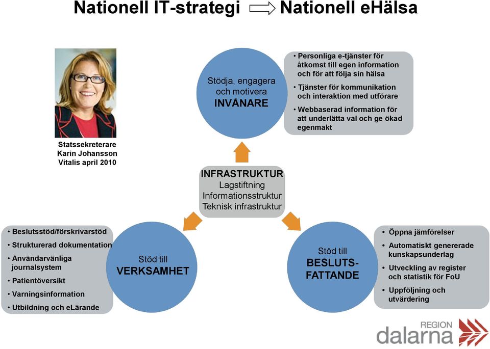 Lagstiftning Informationsstruktur Teknisk infrastruktur Beslutsstöd/förskrivarstöd Strukturerad dokumentation Användarvänliga journalsystem Patientöversikt Varningsinformation