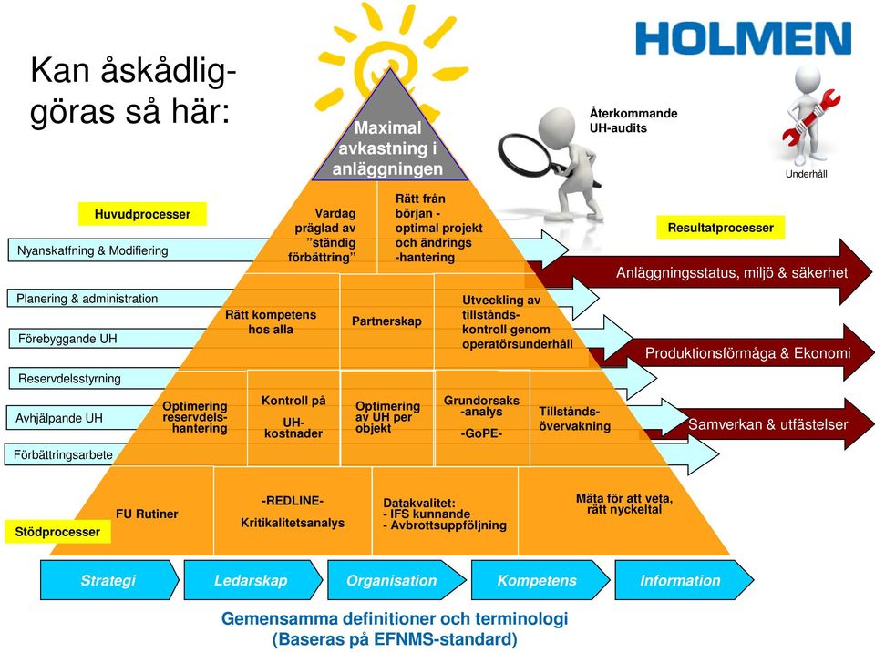 operatörsunderhåll Produktionsförmåga & Ekonomi Reservdelsstyrning Avhjälpande UH Optimering reservdelshantering Kontroll på Optimering av UH per objekt Grundorsaks -analys -GoPE- UHkostnader