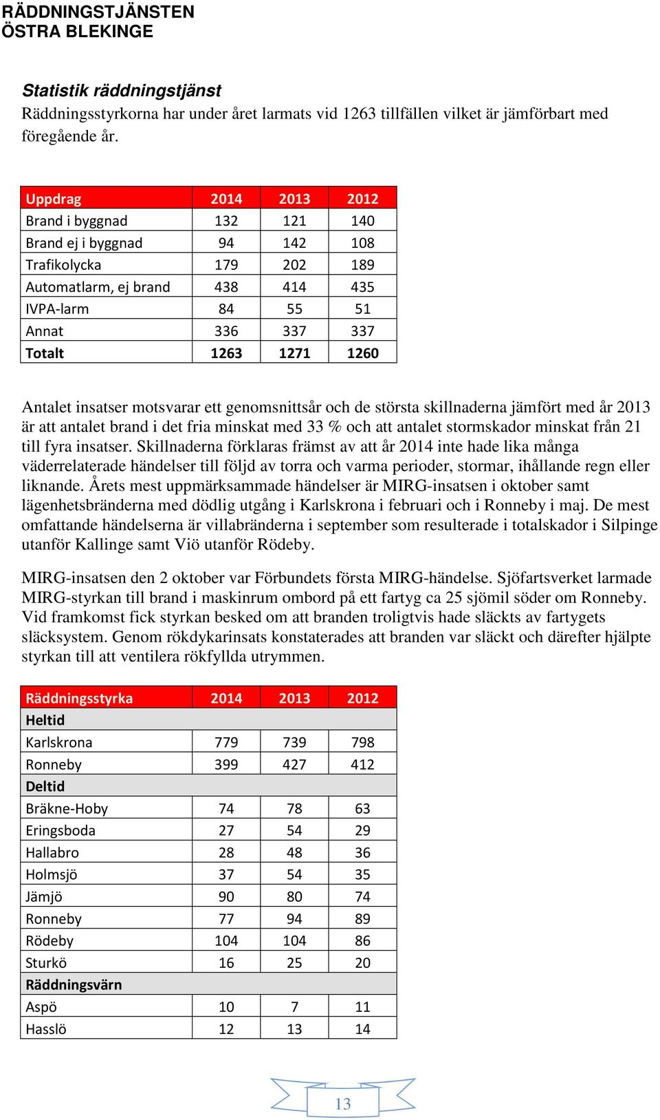 Antalet insatser motsvarar ett genomsnittsår och de största skillnaderna jämfört med år 2013 är att antalet brand i det fria minskat med 33 % och att antalet stormskador minskat från 21 till fyra