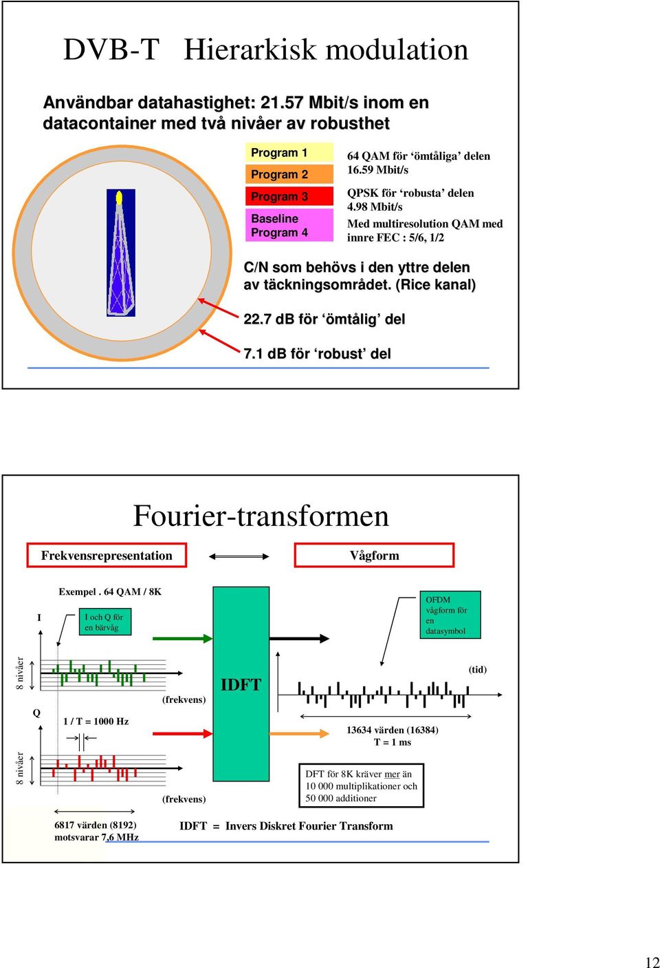 7 db för f ömt mtålig del 7.1 db för f robust del Fourier-transformen Frekvensrepresentation Vågform I Exempel.