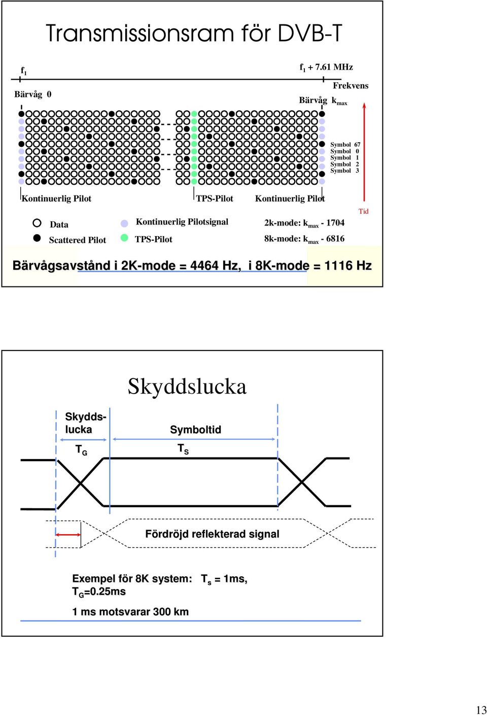 Kontinuerlig Pilotsignal TPS-Pilot TPS-Pilot Kontinuerlig Pilot 2k-mode: k max - 1704 8k-mode: k max - 6816 Tid