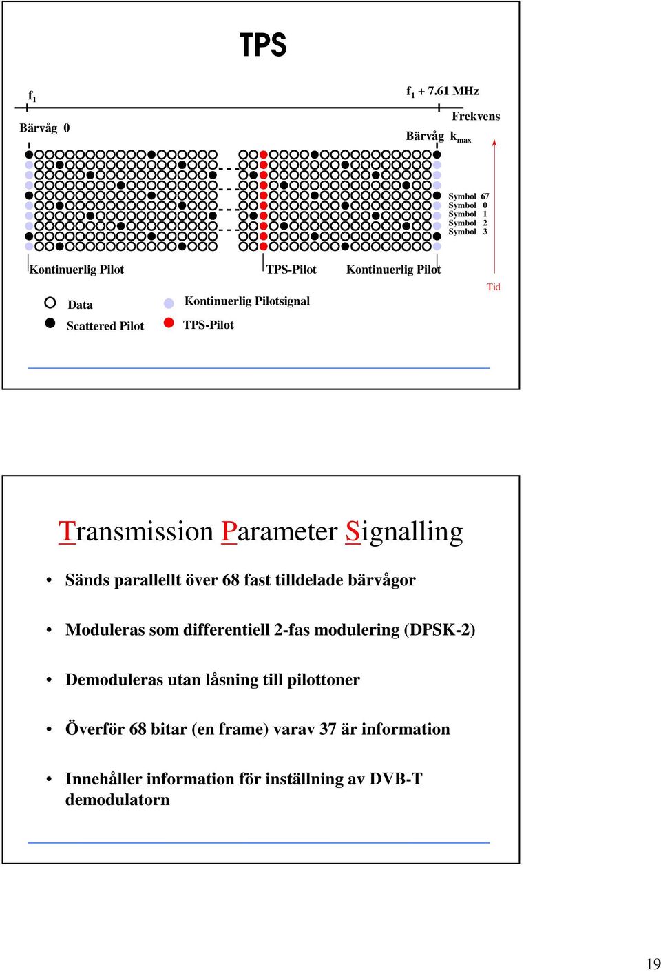 Data Kontinuerlig Pilotsignal Scattered Pilot TPS-Pilot Tid Transmission Parameter Signalling Sänds parallellt över 68 fast