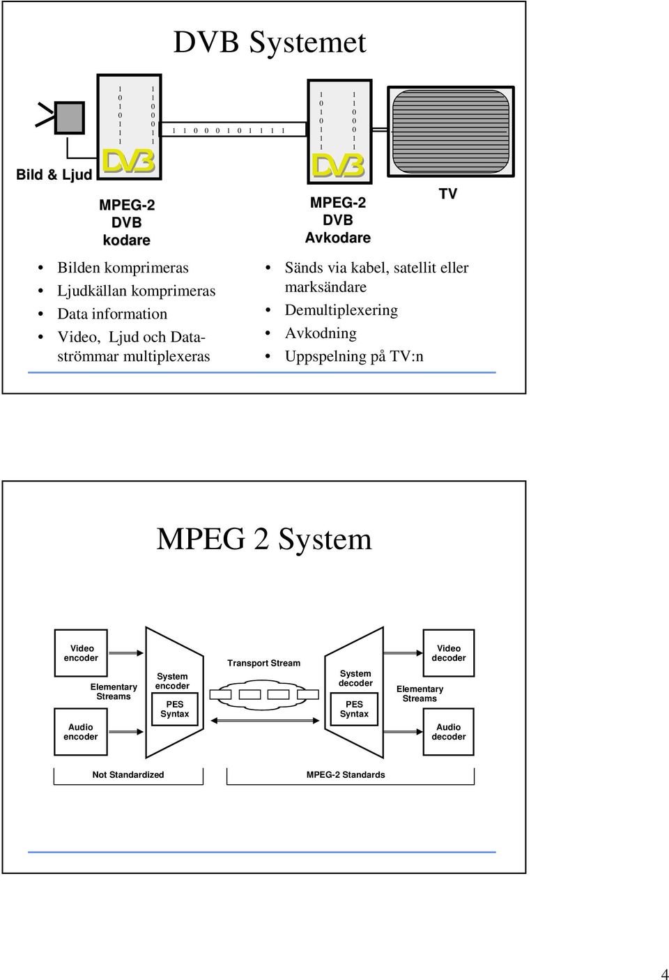 satellit eller marksändare Demultiplexering Avkodning Uppspelning på TV:n MPEG 2 System Video encoder Audio encoder Elementary Streams