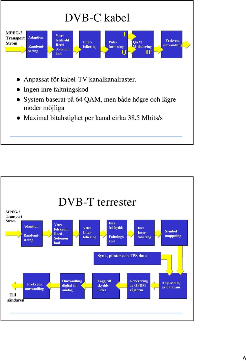 5 Mbits/s MPEG-2 Transport Ström Adaption: Randomisering DVB-T terrester Yttre felskydd: Reed - Solomon kod Yttre Interfoliering Inre felskydd: Faltnings kod Inre