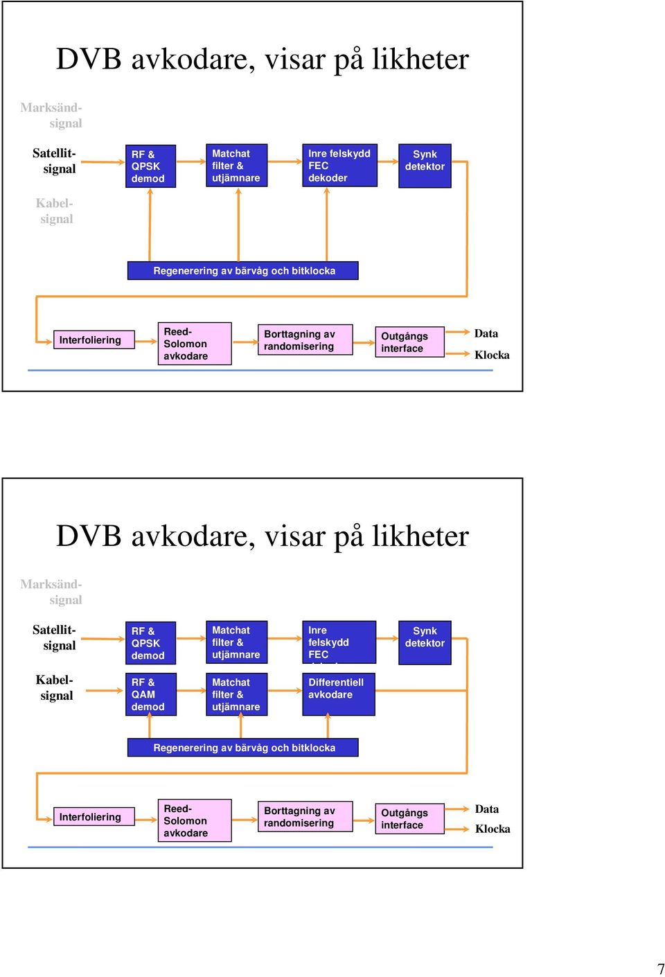 likheter Marksändsignal Satellitsignal Kabelsignal RF & QPSK demod RF & QAM demod Matchat filter & utjämnare Matchat filter & utjämnare Inre felskydd FEC dekoder