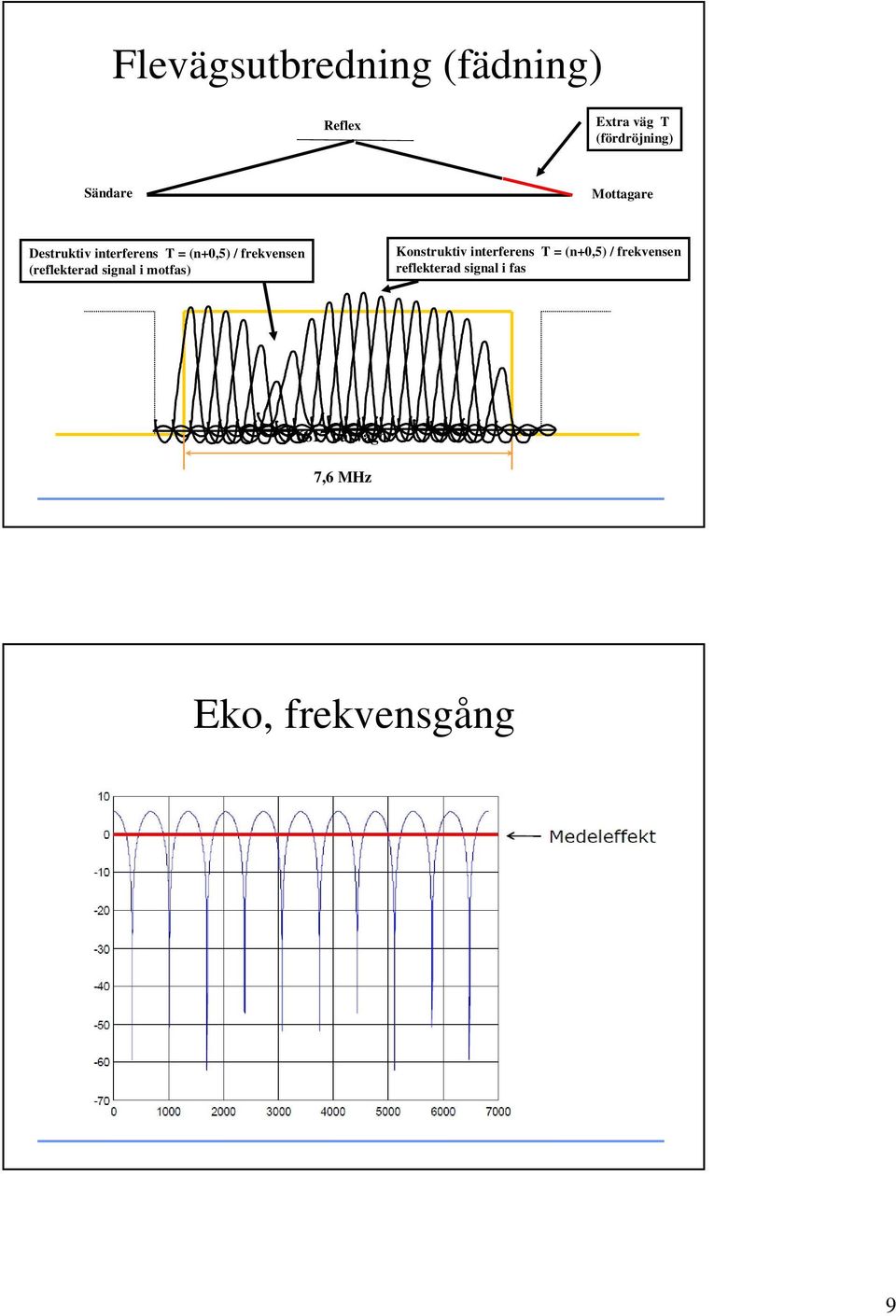 (reflekterad signal i motfas) Konstruktiv interferens T = (n+0,5) /